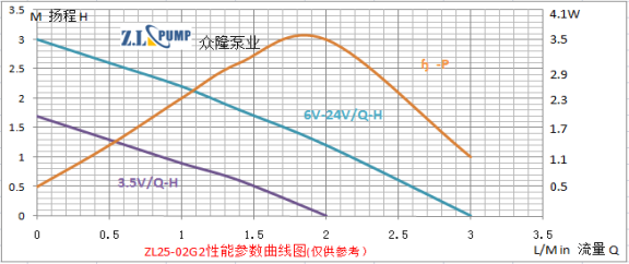 ZL25-02G2食品級(jí)微型直流水泵性能曲線(xiàn)圖