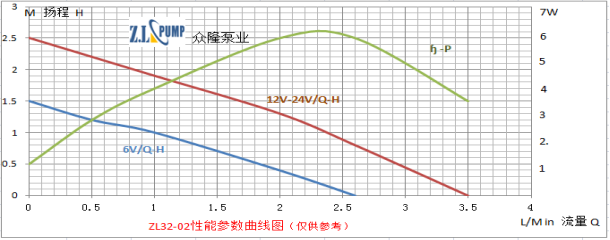 ZL32-02太陽(yáng)能微型潛水泵性能曲線圖