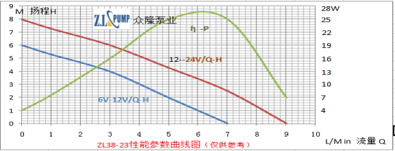 ZL38-23 洗碗機水泵性能參數(shù)曲線圖