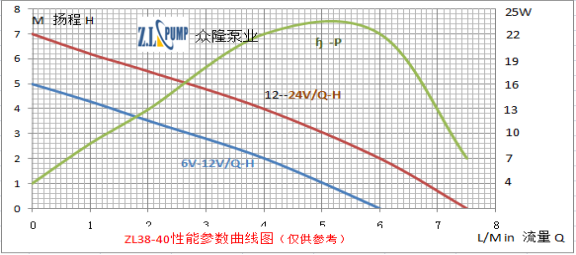 ZL38-41無刷直流水泵性能曲線圖